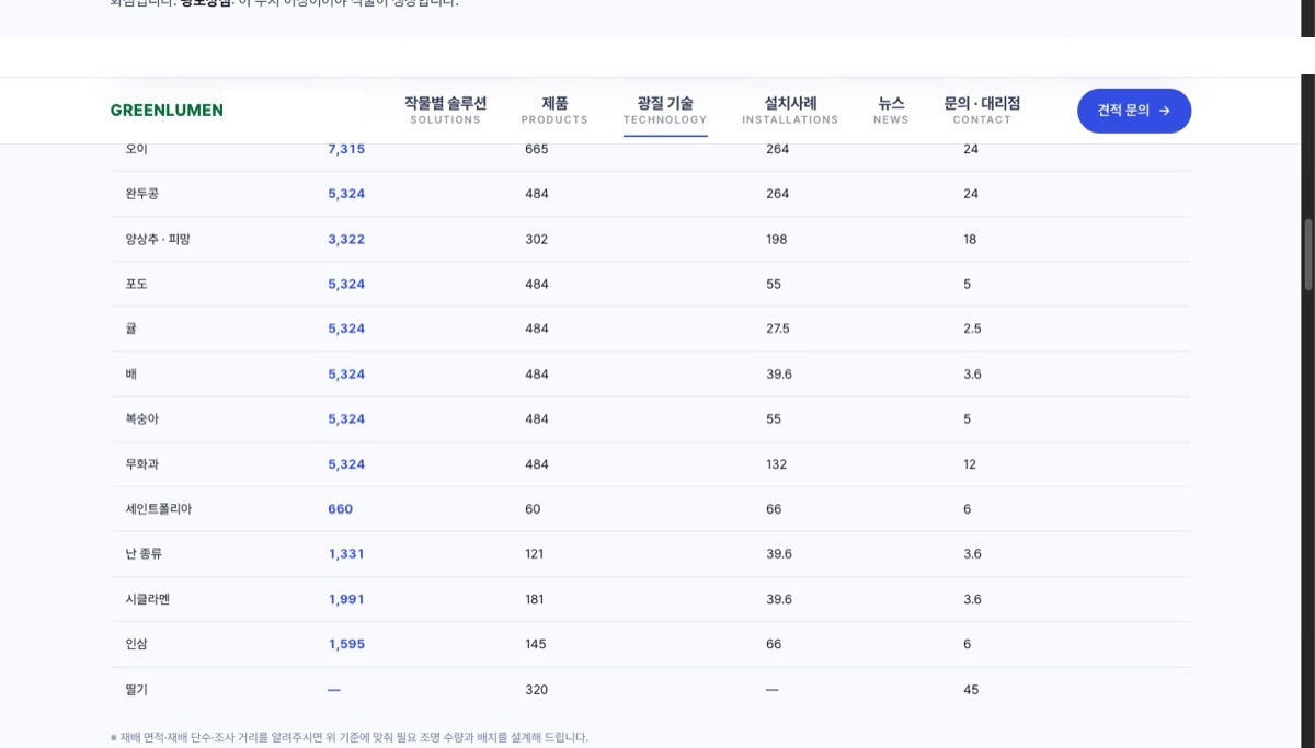 PPFD 비교표
